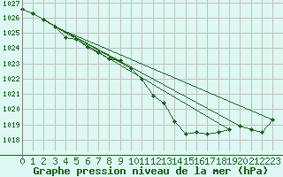 Courbe de la pression atmosphrique pour Berson (33)