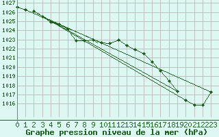 Courbe de la pression atmosphrique pour Wilkes-Barre - Scranton, Wilkes-Barre / Scranton International Airport