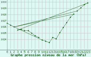 Courbe de la pression atmosphrique pour Torun