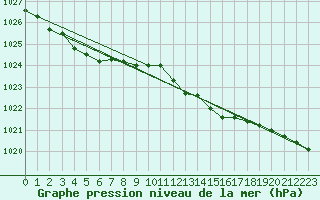 Courbe de la pression atmosphrique pour Vanclans (25)