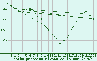 Courbe de la pression atmosphrique pour Groebming
