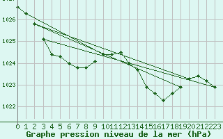 Courbe de la pression atmosphrique pour Calais / Marck (62)