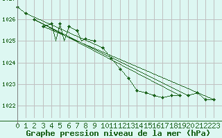 Courbe de la pression atmosphrique pour Waddington