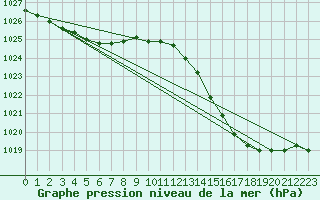 Courbe de la pression atmosphrique pour Als (30)