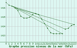 Courbe de la pression atmosphrique pour Grasque (13)