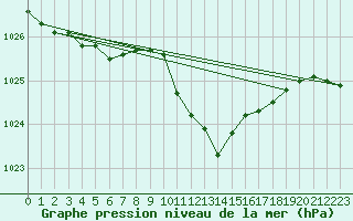 Courbe de la pression atmosphrique pour Braunlage