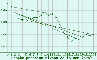 Courbe de la pression atmosphrique pour Hyres (83)