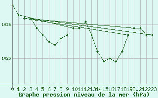 Courbe de la pression atmosphrique pour Ploudalmezeau (29)