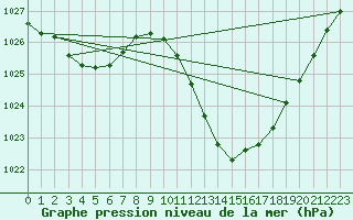 Courbe de la pression atmosphrique pour Preonzo (Sw)