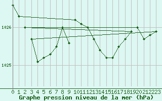 Courbe de la pression atmosphrique pour Jabbeke (Be)