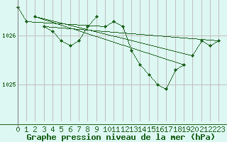 Courbe de la pression atmosphrique pour Putbus