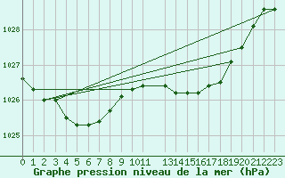 Courbe de la pression atmosphrique pour Selonnet (04)