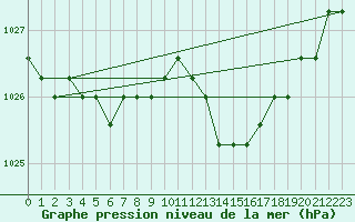 Courbe de la pression atmosphrique pour Boulaide (Lux)