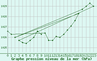 Courbe de la pression atmosphrique pour Muret (31)