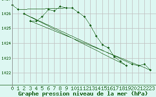 Courbe de la pression atmosphrique pour Green Cape Aws