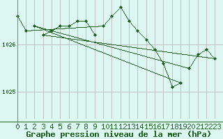 Courbe de la pression atmosphrique pour Chivenor