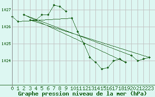 Courbe de la pression atmosphrique pour Nyon-Changins (Sw)