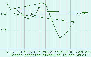 Courbe de la pression atmosphrique pour Istres (13)