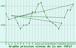 Courbe de la pression atmosphrique pour Bonnecombe - Les Salces (48)