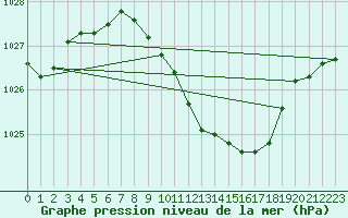 Courbe de la pression atmosphrique pour Berne Liebefeld (Sw)