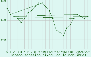 Courbe de la pression atmosphrique pour Kegnaes