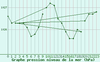 Courbe de la pression atmosphrique pour Niort (79)