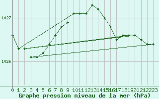 Courbe de la pression atmosphrique pour Roches Point