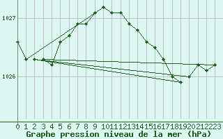 Courbe de la pression atmosphrique pour Hoek Van Holland