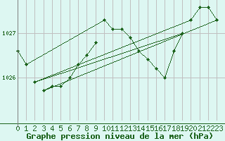 Courbe de la pression atmosphrique pour Llanes