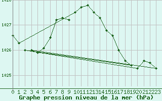 Courbe de la pression atmosphrique pour Viana Do Castelo-Chafe