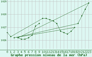 Courbe de la pression atmosphrique pour Brigueuil (16)