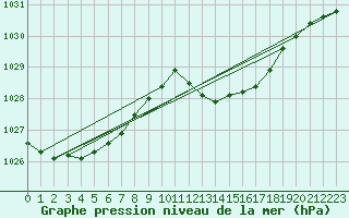 Courbe de la pression atmosphrique pour Dax (40)