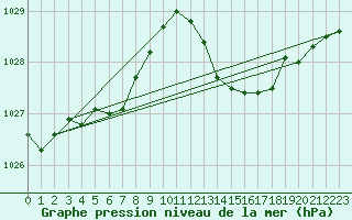 Courbe de la pression atmosphrique pour Anglars St-Flix(12)