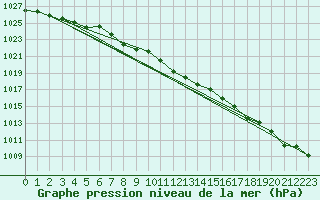 Courbe de la pression atmosphrique pour Glasgow (UK)