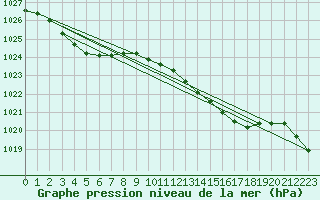 Courbe de la pression atmosphrique pour Weybourne