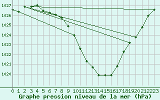 Courbe de la pression atmosphrique pour Nuerburg-Barweiler