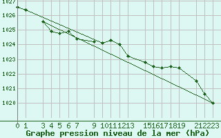 Courbe de la pression atmosphrique pour Sint Katelijne-waver (Be)