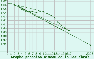 Courbe de la pression atmosphrique pour Vernouillet (78)