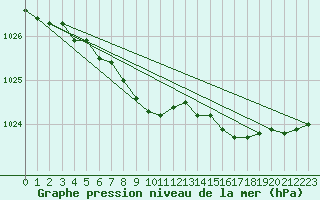 Courbe de la pression atmosphrique pour Kevo