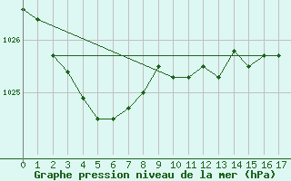 Courbe de la pression atmosphrique pour Dunns Hill Aws