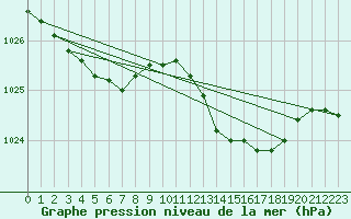 Courbe de la pression atmosphrique pour Lignerolles (03)