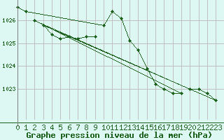 Courbe de la pression atmosphrique pour Pointe de Chassiron (17)