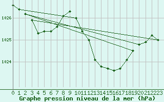 Courbe de la pression atmosphrique pour Lans-en-Vercors (38)