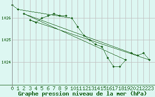 Courbe de la pression atmosphrique pour Odiham