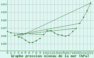 Courbe de la pression atmosphrique pour Ile d