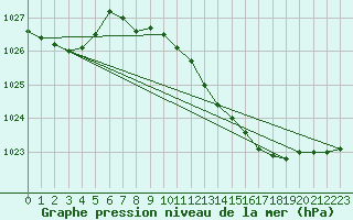 Courbe de la pression atmosphrique pour Emden-Koenigspolder