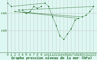 Courbe de la pression atmosphrique pour Besanon (25)