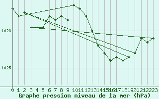 Courbe de la pression atmosphrique pour Bremerhaven