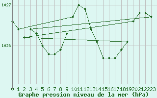 Courbe de la pression atmosphrique pour Aytr-Plage (17)