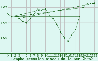 Courbe de la pression atmosphrique pour Nevers (58)